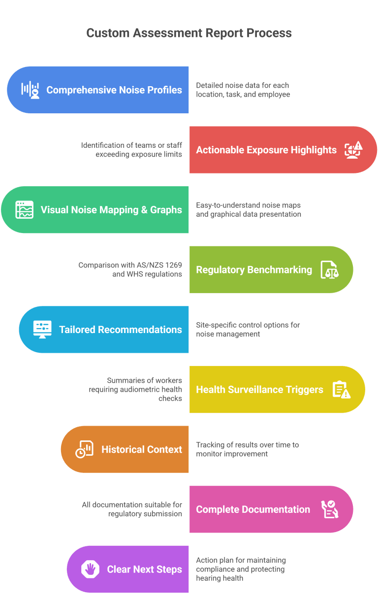 The OHOS Noise Insight Advantage