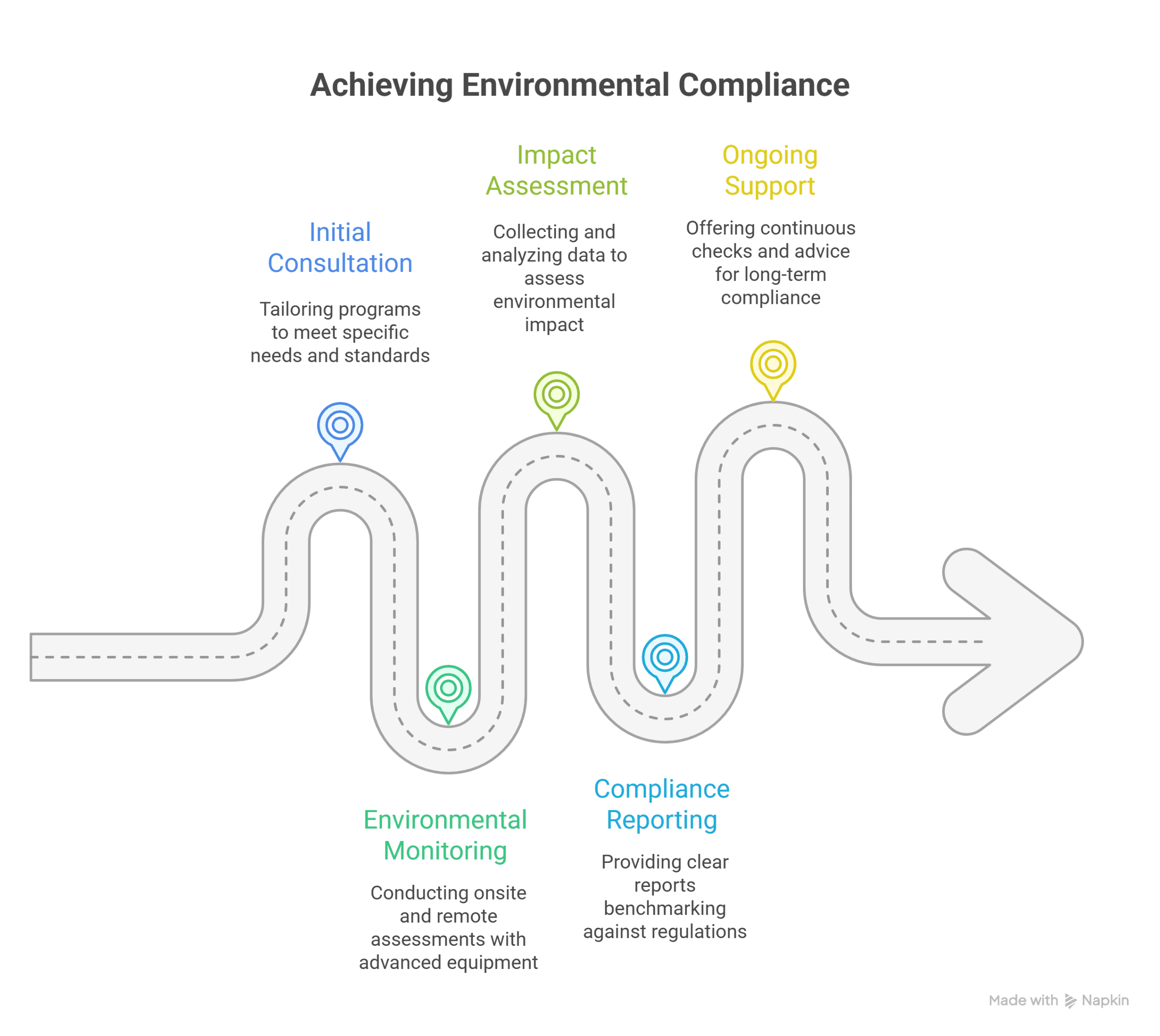 OUR ENVIRONMENTAL CHECKS PROCESS