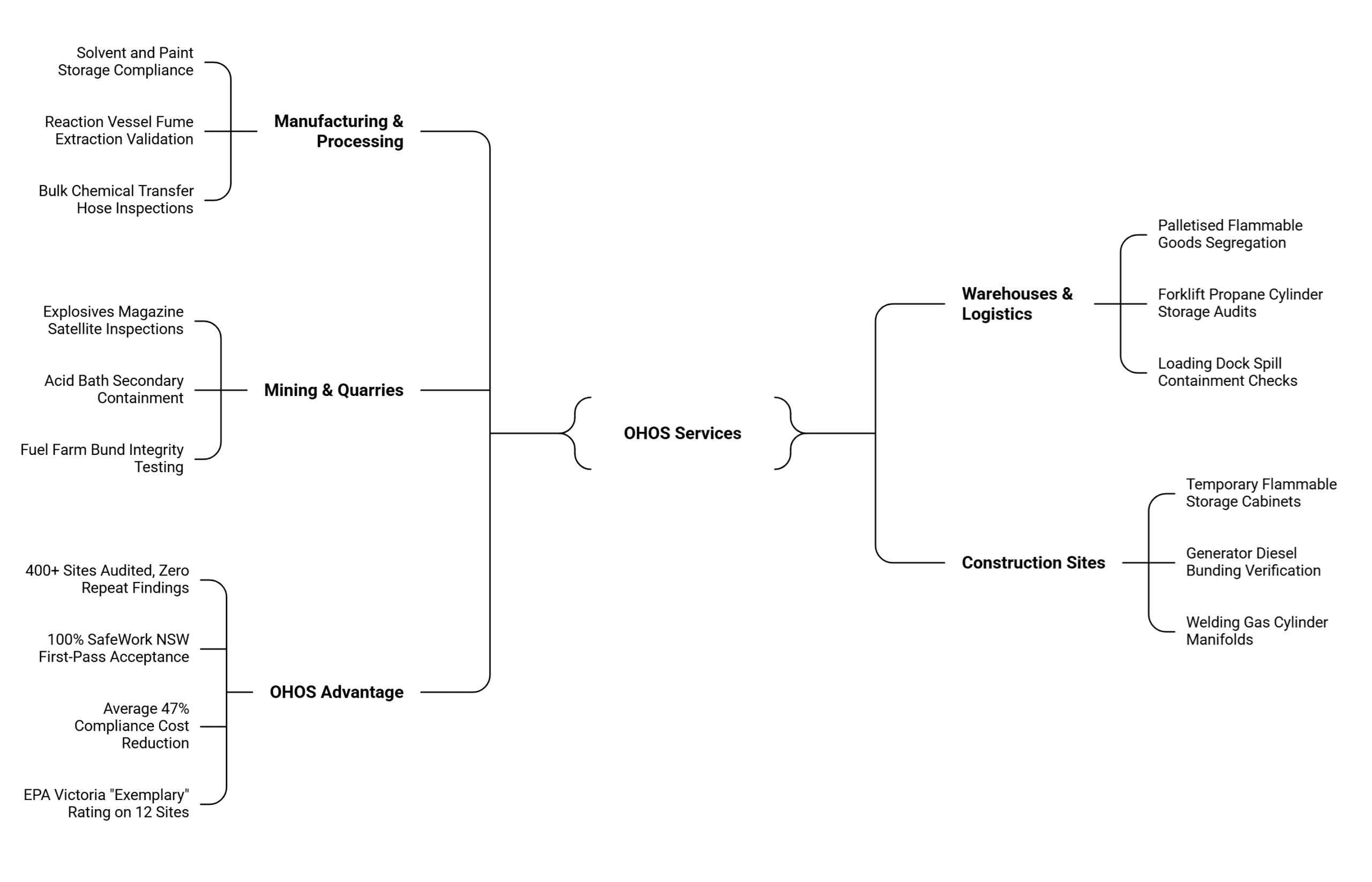 Services by Industry