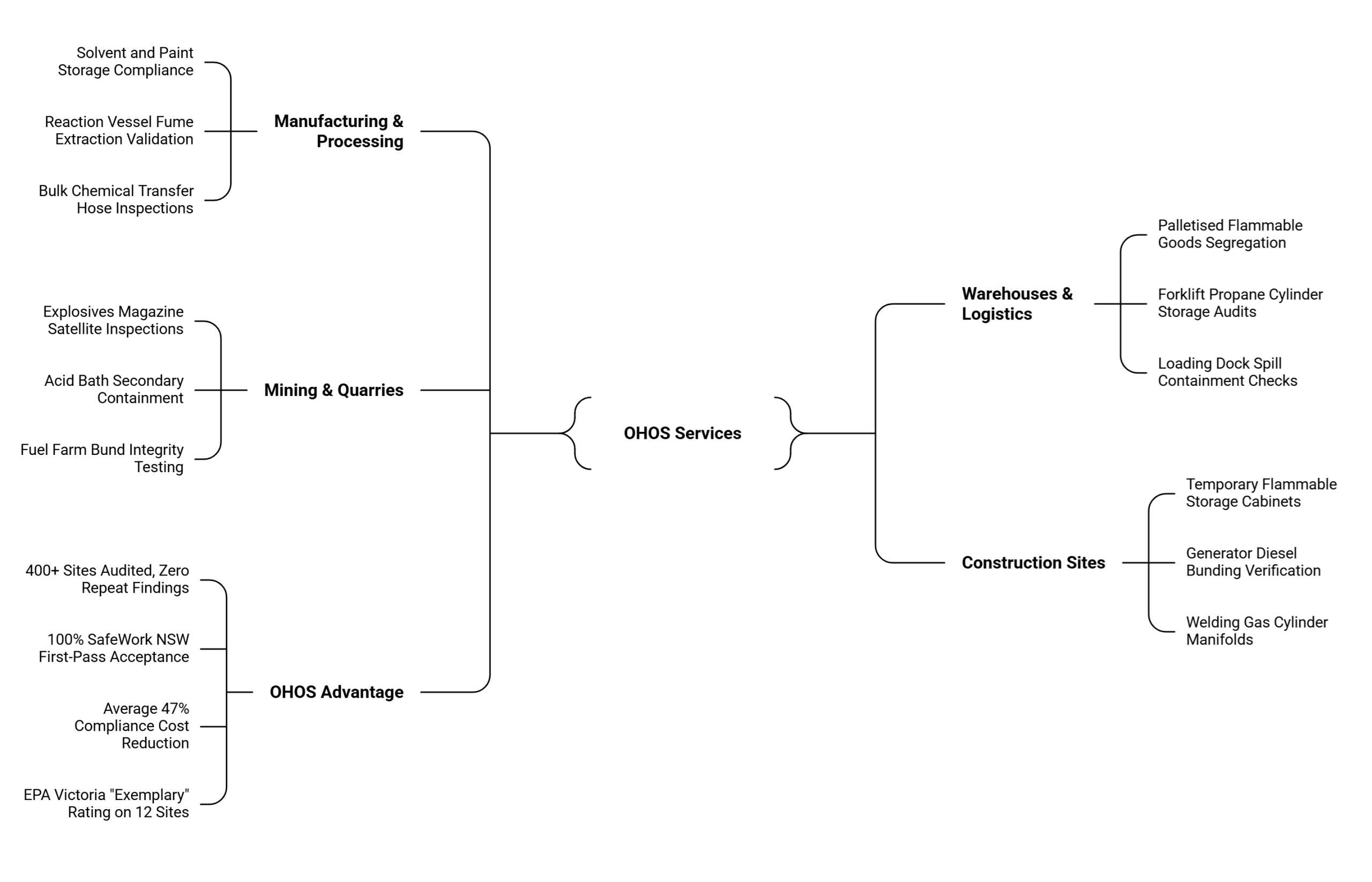 Services by Industry