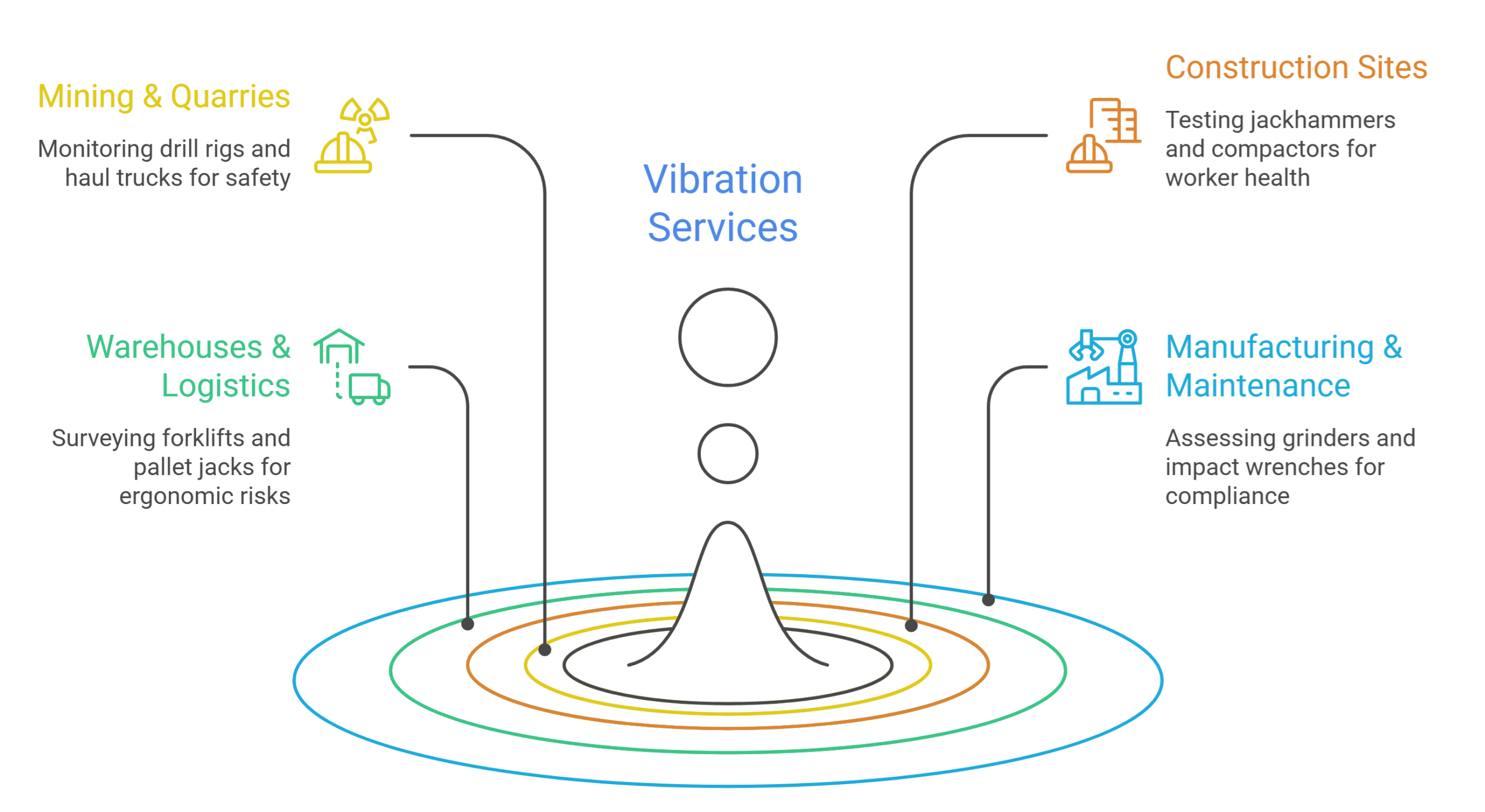 vibration services by industries